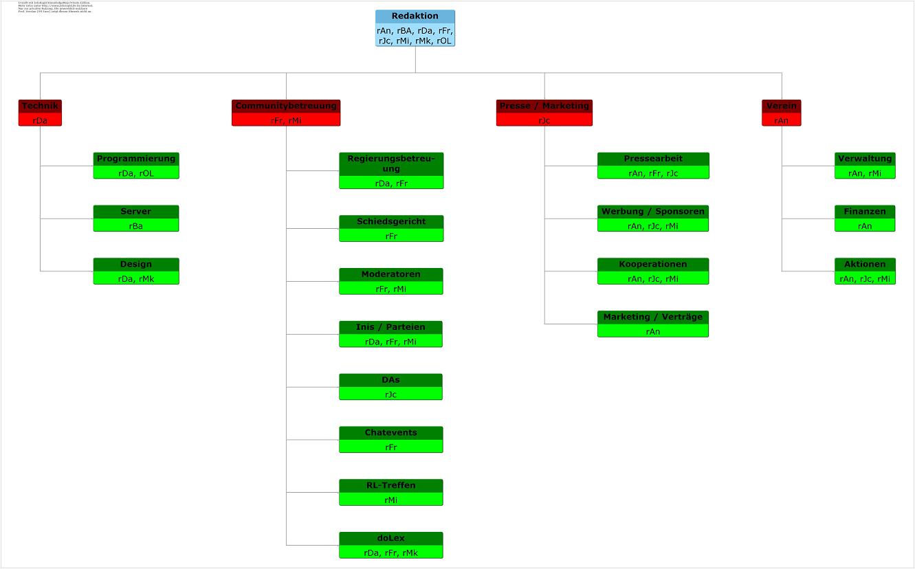 Organigramm: Aufgabenverteilung in der Redaktion